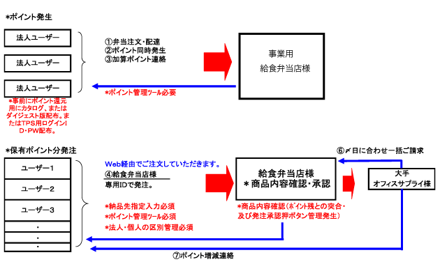 事業所向け給食弁当店用ポイントシステム体系図